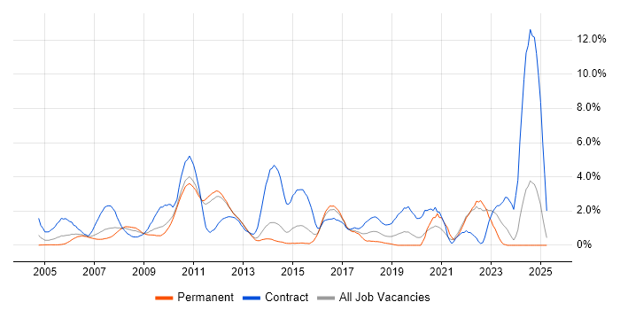 Job vacancy trend for Accessibility in North London Job vacancy trend for Accessibility in North London
