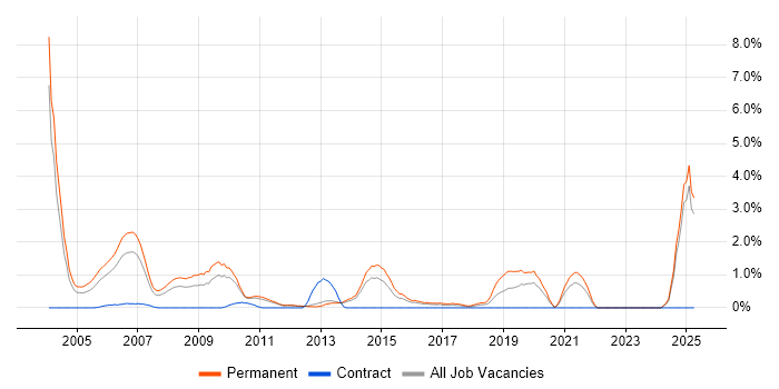 Job vacancy trend for Account Manager in North London Job vacancy trend for Account Manager in North London