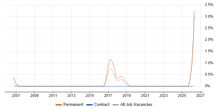 Acoustics job vacancy trend in North London