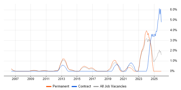 Actionable Insight job vacancy trend in North London