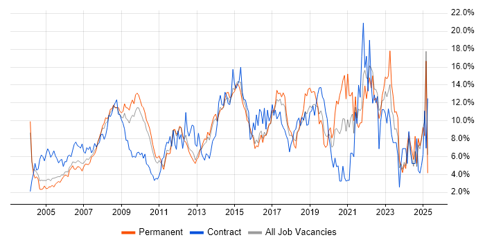 Job vacancy trend for Active Directory in North London Job vacancy trend for Active Directory in North London