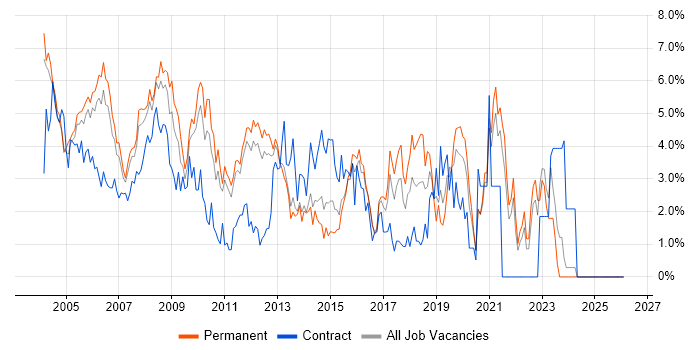 Administrator job vacancy trend in North London