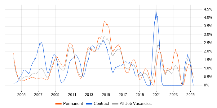 Job vacancy trend for Adobe in North London