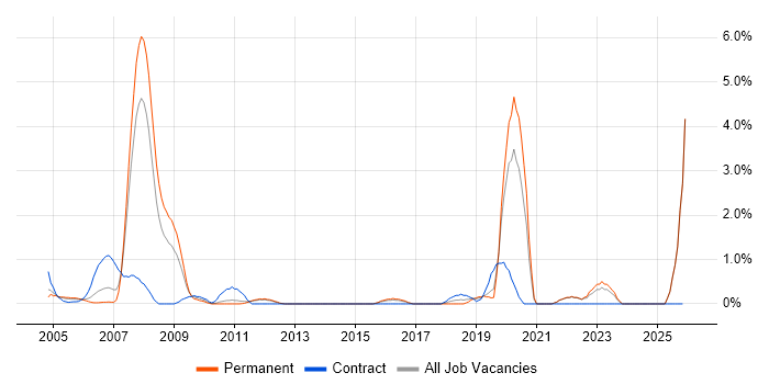 Aerospace job vacancy trend in North London