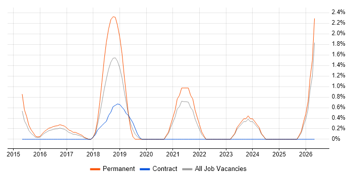 Amazon Redshift job vacancy trend in North London