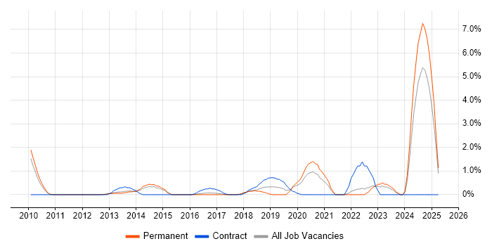 Job vacancy trend for Amazon S3 in North London Job vacancy trend for Amazon S3 in North London