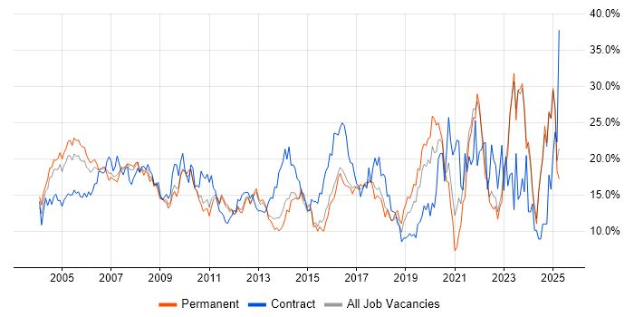 Job vacancy trend for Analyst in North London Job vacancy trend for Analyst in North London
