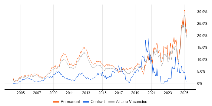 Job vacancy trend for Analytical Skills in North London Job vacancy trend for Analytical Skills in North London