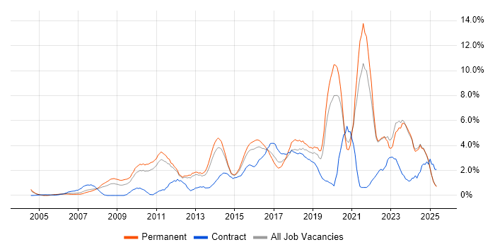 Job vacancy trend for Analytics in North London