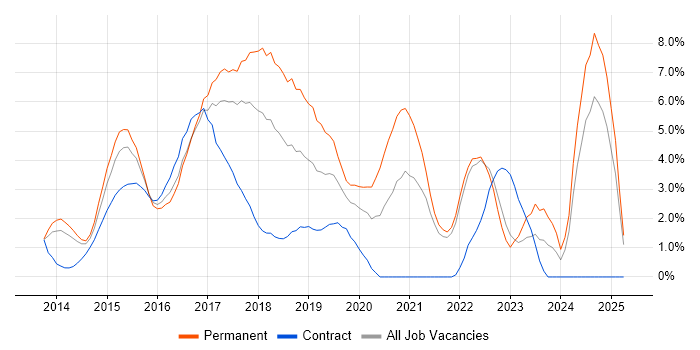 Job vacancy trend for AngularJS in North London Job vacancy trend for AngularJS in North London