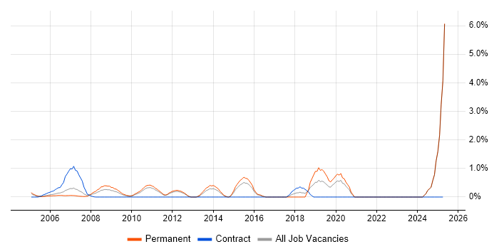 Job vacancy trend for Animation in North London Job vacancy trend for Animation in North London