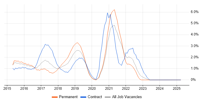 Job vacancy trend for Ansible in North London Job vacancy trend for Ansible in North London