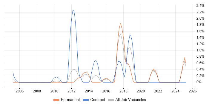 Job vacancy trend for API Development in North London Job vacancy trend for API Development in North London