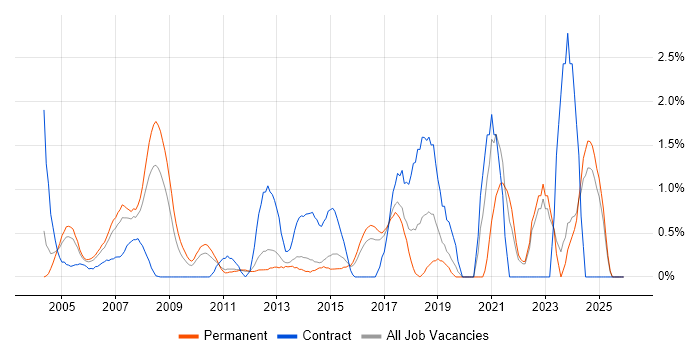 Applications Manager job vacancy trend in North London