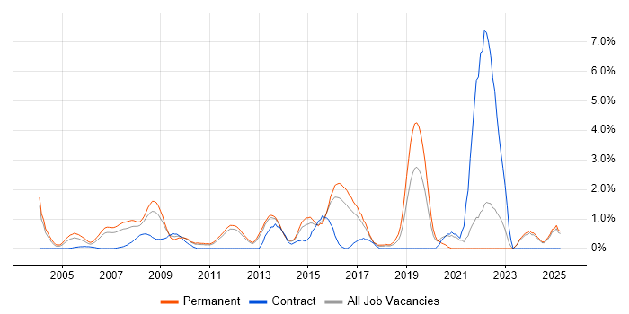 Job vacancy trend for Applications Support Analyst in North London Job vacancy trend for Applications Support Analyst in North London