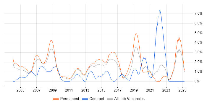 Job vacancy trend for Applications Support in North London Job vacancy trend for Applications Support in North London