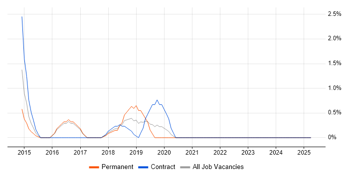 Job vacancy trend for Artifactory in North London Job vacancy trend for Artifactory in North London