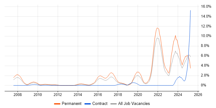 Job vacancy trend for Artificial Intelligence in North London Job vacancy trend for Artificial Intelligence in North London