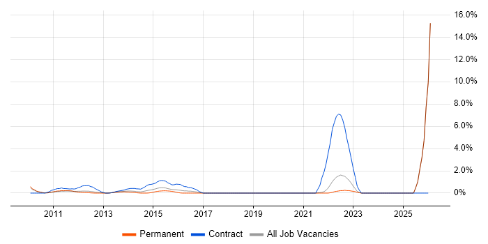 Aruba job vacancy trend in North London