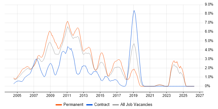 ASP.NET Developer job vacancy trend in North London