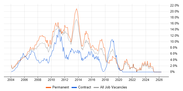 ASP.NET job vacancy trend in North London