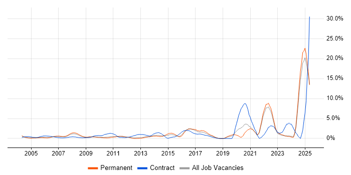 Job vacancy trend for Asset Management in North London Job vacancy trend for Asset Management in North London