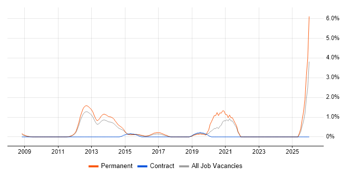 Automation Engineer job vacancy trend in North London