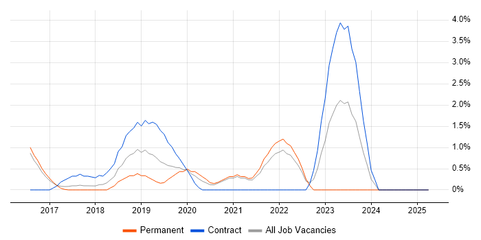 Job vacancy trend for AWS Certification in North London Job vacancy trend for AWS Certification in North London