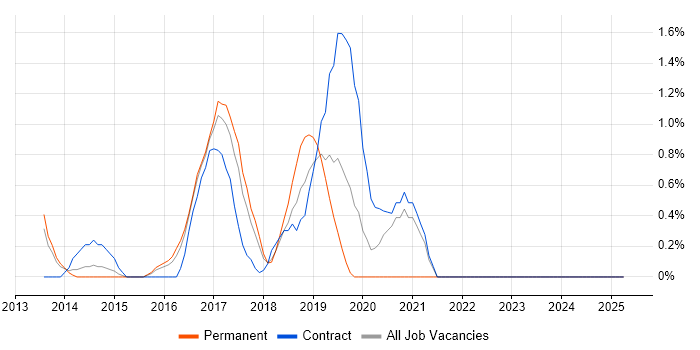 Job vacancy trend for AWS Developer in North London Job vacancy trend for AWS Developer in North London