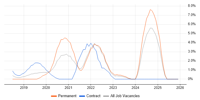 AWS Lambda job vacancy trend in North London