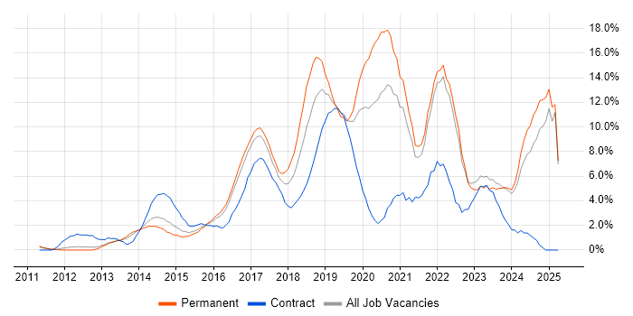 Job vacancy trend for AWS in North London Job vacancy trend for AWS in North London