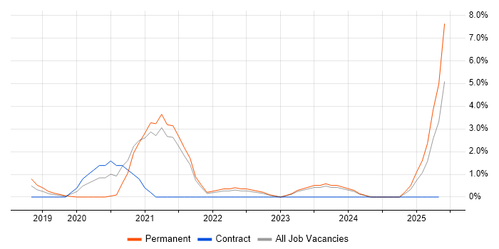 Job vacancy trend for Azure Certification in North London