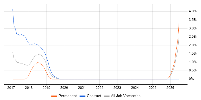 Azure Consultant job vacancy trend in North London
