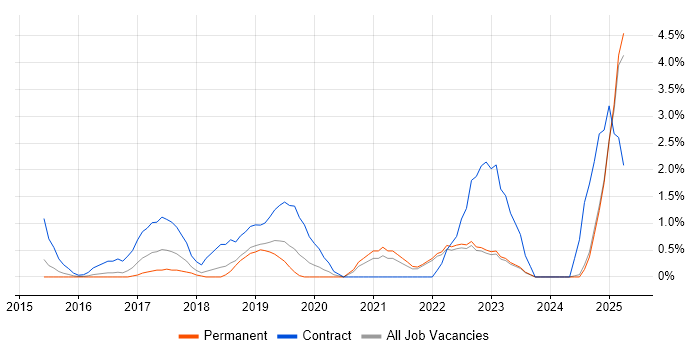 Job vacancy trend for Azure Engineer in North London
