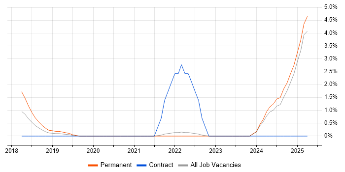Job vacancy trend for Azure Logic Apps in North London