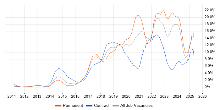 Job vacancy trend for Azure in North London Job vacancy trend for Azure in North London
