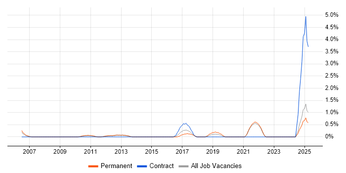Job vacancy trend for B2B Marketing in North London Job vacancy trend for B2B Marketing in North London