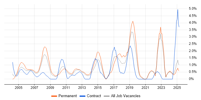 Job vacancy trend for B2B in North London Job vacancy trend for B2B in North London