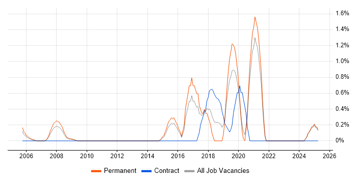 Job vacancy trend for Backend Developer in North London Job vacancy trend for Backend Developer in North London
