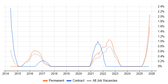 Backlog Prioritisation job vacancy trend in North London