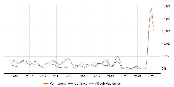 Job vacancy trend for Banking in North London Job vacancy trend for Banking in North London