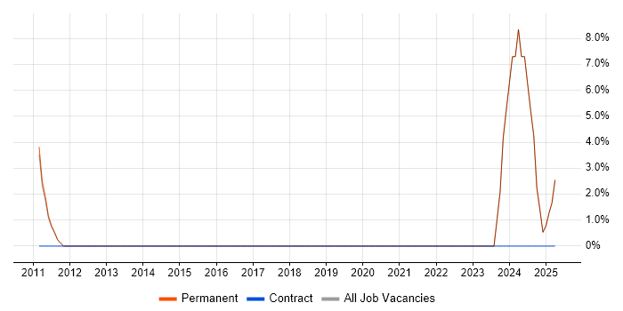 Job vacancy trend for ACCA in Barnet
