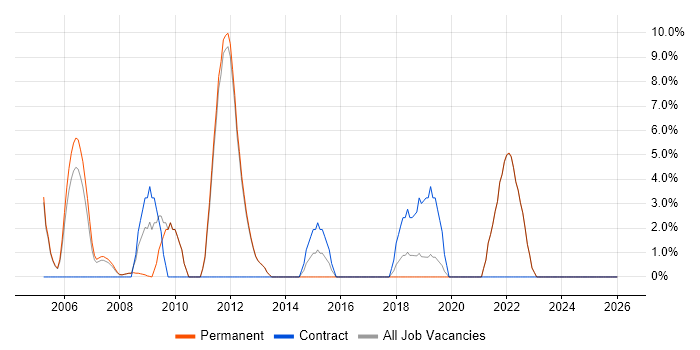 Accessibility job vacancy trend in Barnet