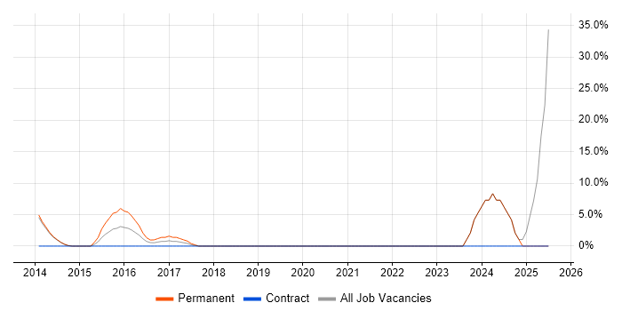 Job vacancy trend for Actionable Insight in Barnet