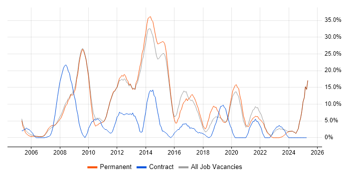 Job vacancy trend for Active Directory in Barnet Job vacancy trend for Active Directory in Barnet