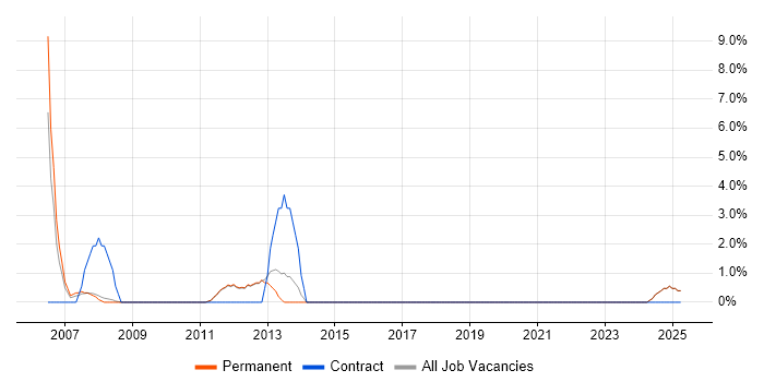 Job vacancy trend for Adobe Illustrator in Barnet