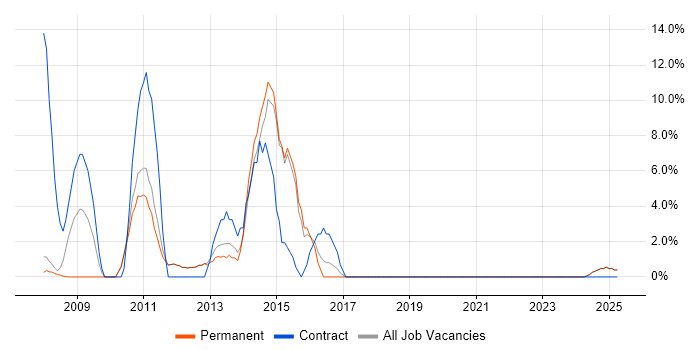 Job vacancy trend for Adobe in Barnet