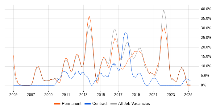 Job vacancy trend for Agile in Barnet Job vacancy trend for Agile in Barnet