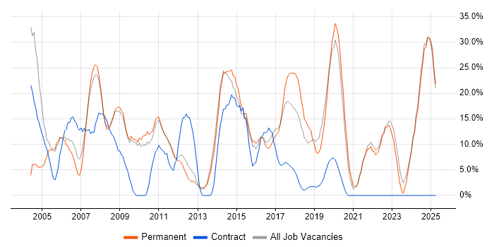 Job vacancy trend for Analyst in Barnet