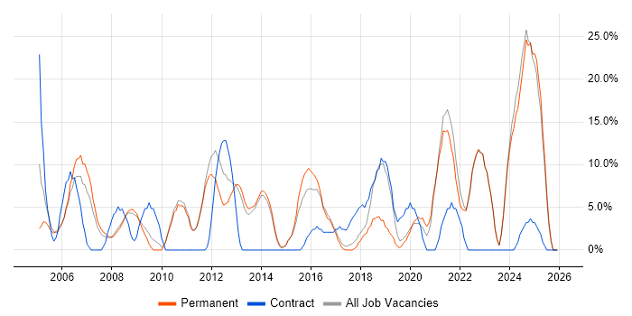 Analytical Skills job vacancy trend in Barnet
